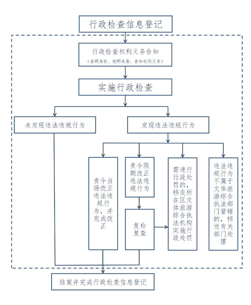 實(shí)施行政檢查流程圖