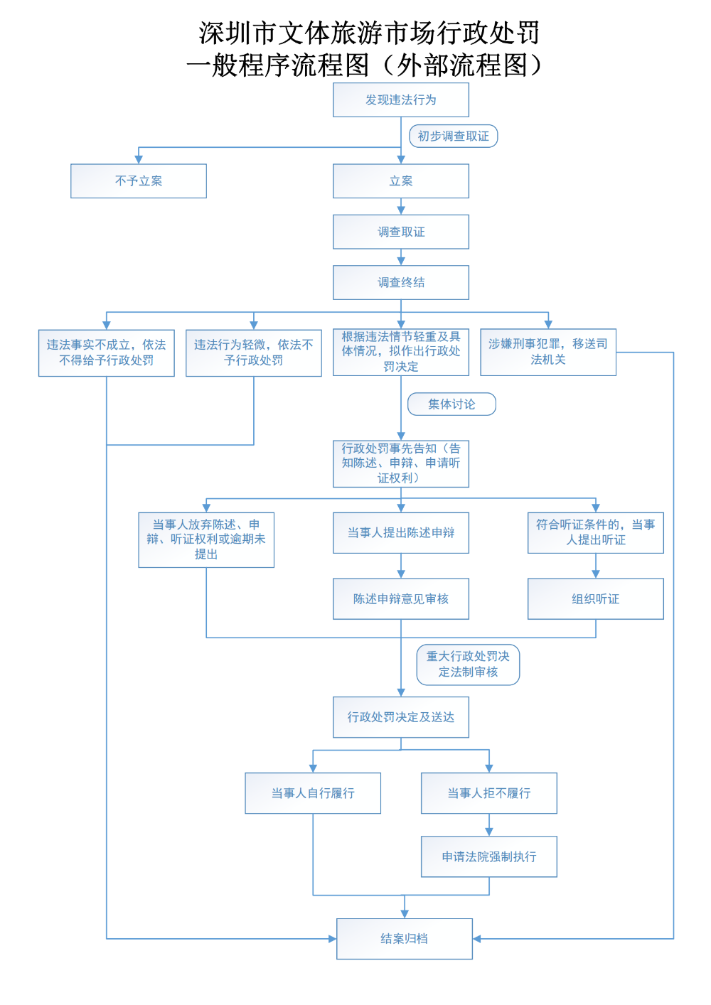 深圳市文體旅游市場(chǎng)行政處罰流程圖