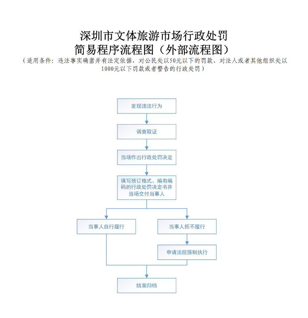 深圳市文體旅游市場(chǎng)行政處罰流程圖