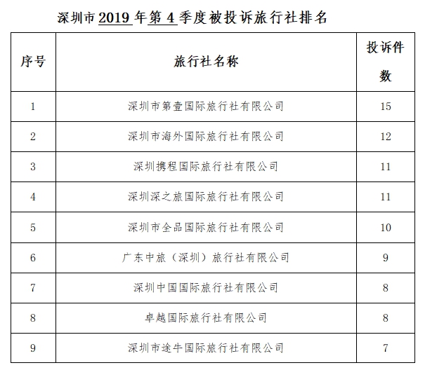 深圳市旅游監管簡(jiǎn)報（2019年第四季度）