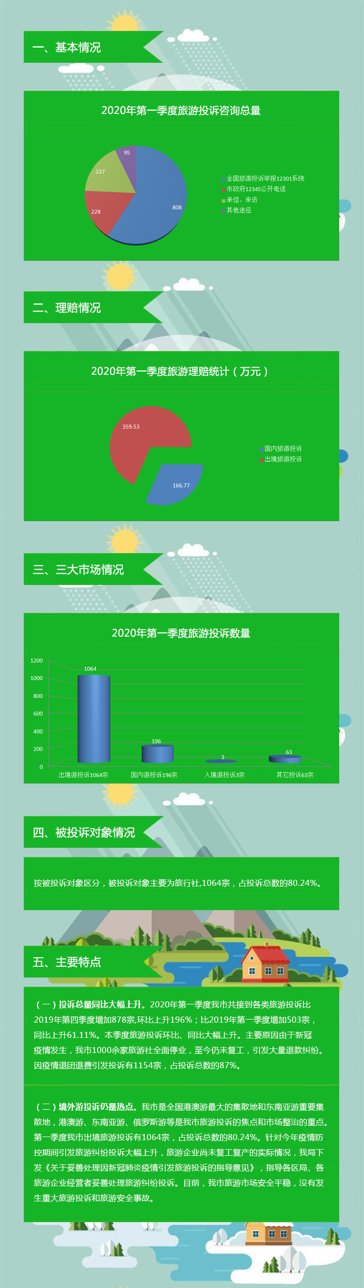 【圖解】深圳市旅游監管簡(jiǎn)報（2020年第一季度）