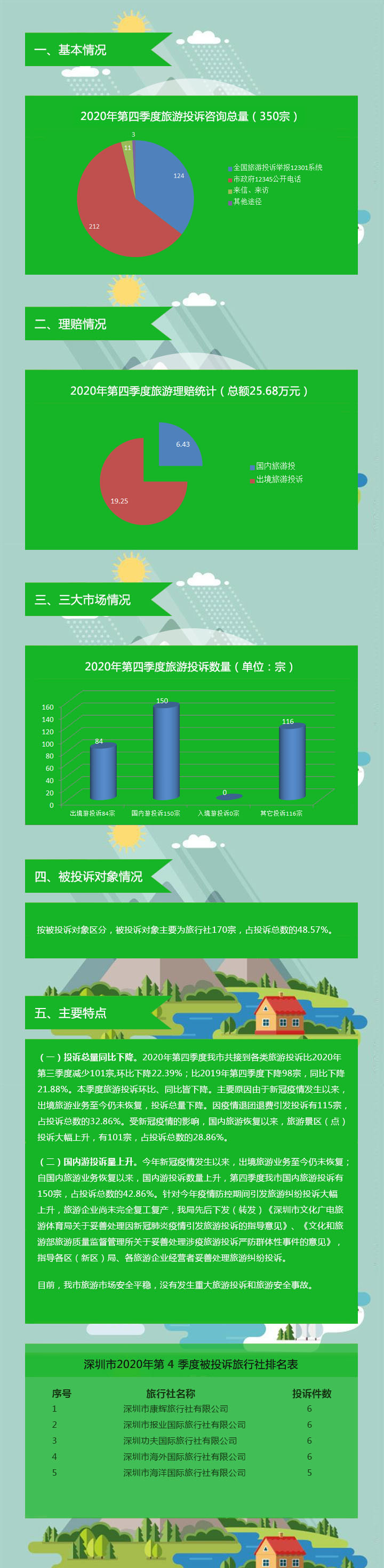 深圳市旅游監管簡(jiǎn)報（2020年第四季度）