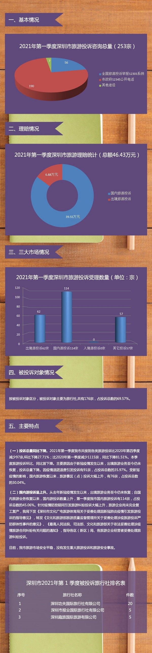 【圖解】深圳市旅游監管簡(jiǎn)報（2021年第一季度）