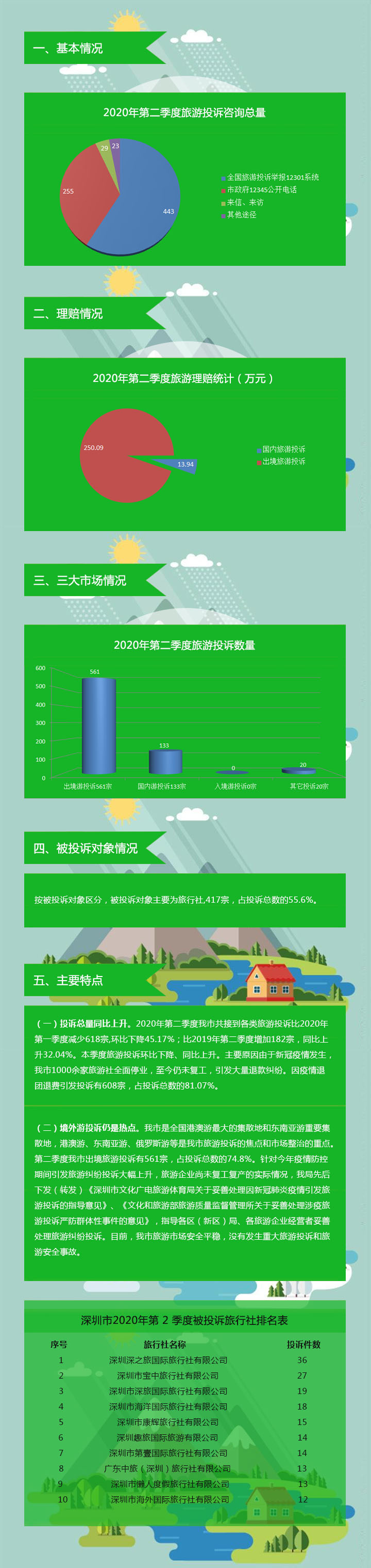 【圖解】深圳市旅游監管簡(jiǎn)報（2020年第二季度）