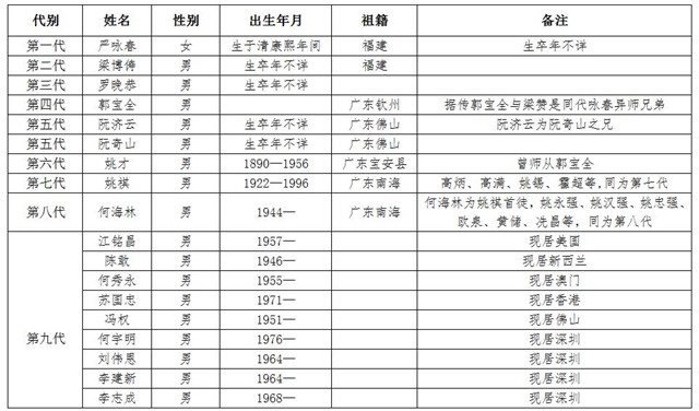 據(jù)詠春拳姚才支脈傳述詠春拳傳承譜系圖