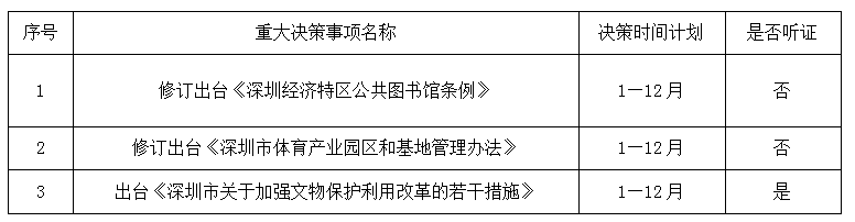 深圳市文化廣電旅游體育局關(guān)于公布2019年度重大行政決策事項及聽(tīng)證事項目錄的通知