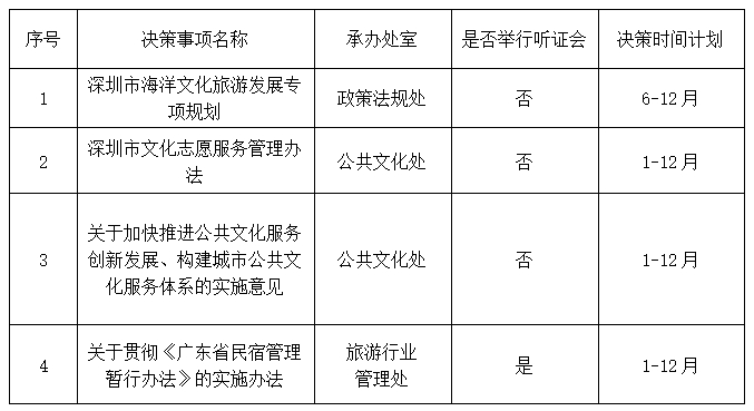 深圳市文化廣電旅游體育局關(guān)于公布2020年度重大行政決策事項目錄的公告