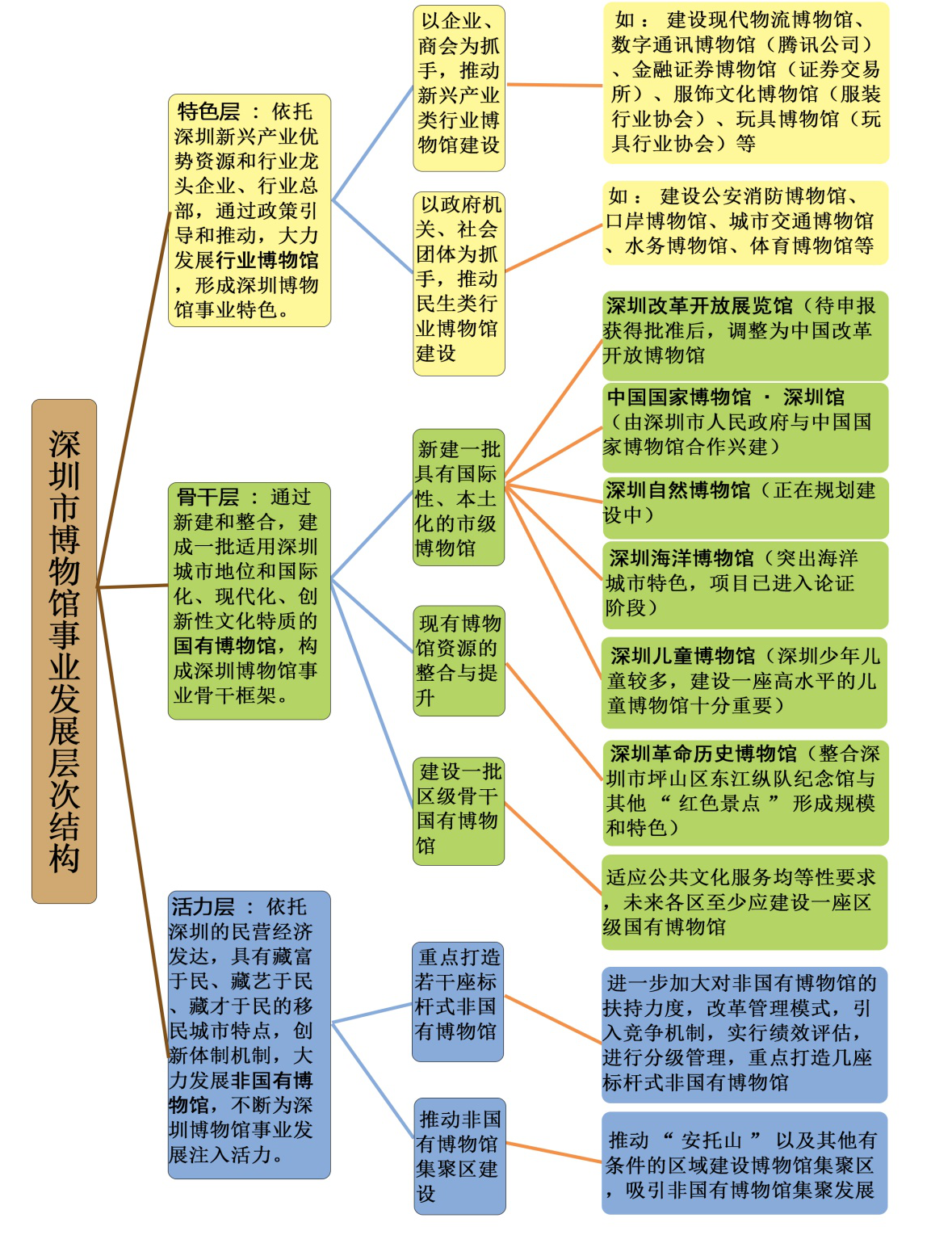 深圳市博物館事業(yè)發(fā)展五年規劃（2018-2023）暨2035遠景目標