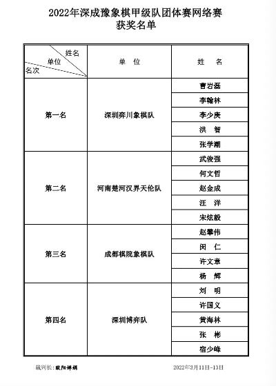 2022深成豫象甲團體賽落幕！深圳弈川隊狀態(tài)飽滿(mǎn)斬獲冠軍