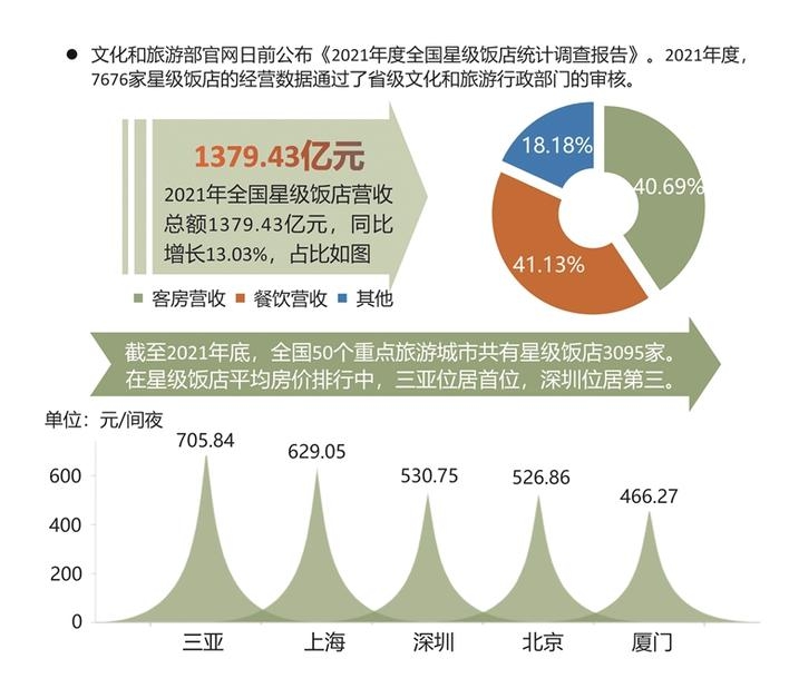 深圳星級飯店平均房價(jià)全國第三