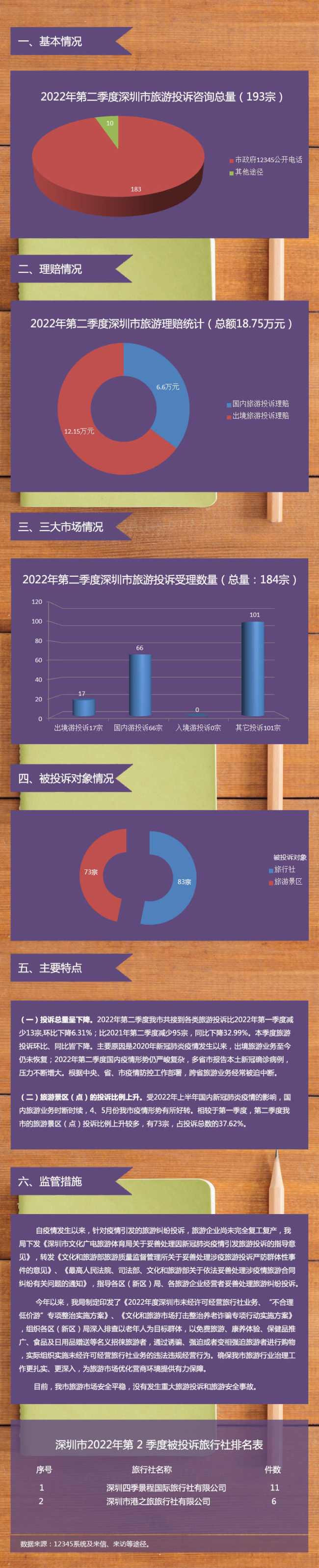 【圖解】深圳市旅游監管簡(jiǎn)報（2022年第二季度）