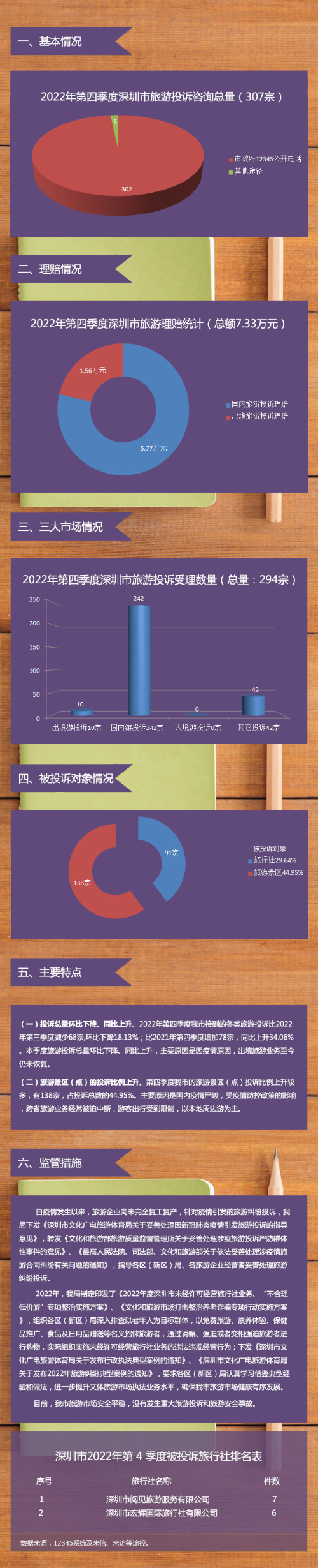 【圖解】深圳市旅游監管簡(jiǎn)報（2022年第四季度）