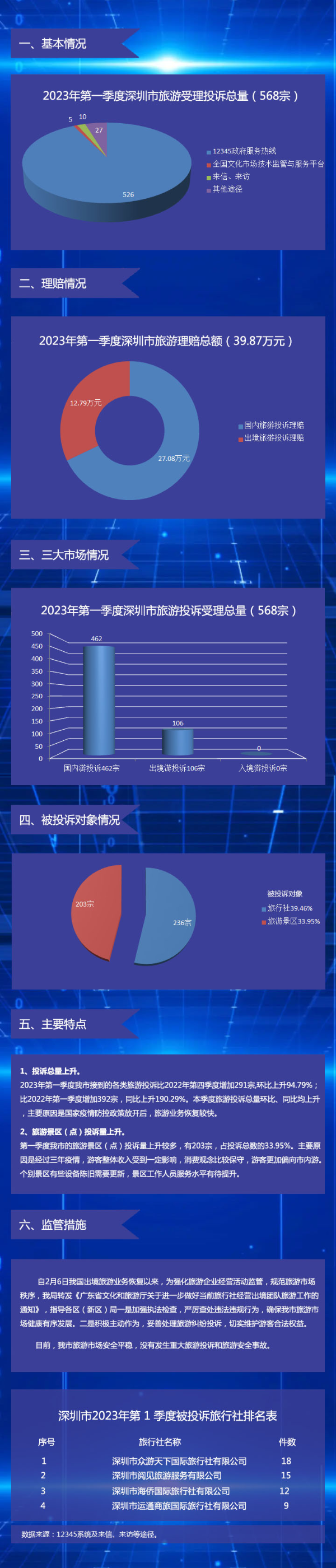 【圖解】深圳市旅游監管簡(jiǎn)報（2023年第一季度）