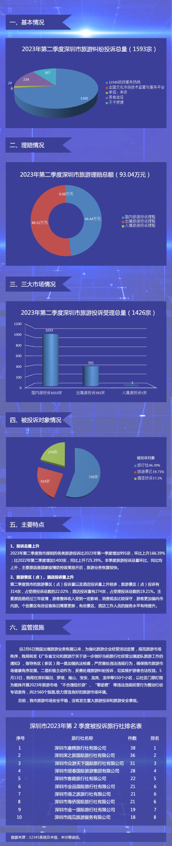 深圳市旅游監管簡(jiǎn)報（2023年第二季度）