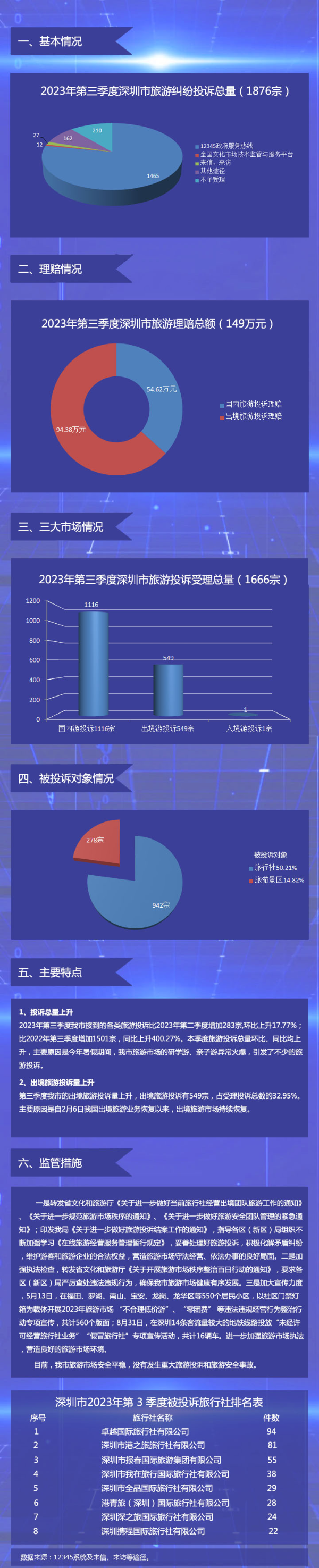 【圖解】深圳市旅游監管簡(jiǎn)報（2023年第三季度）