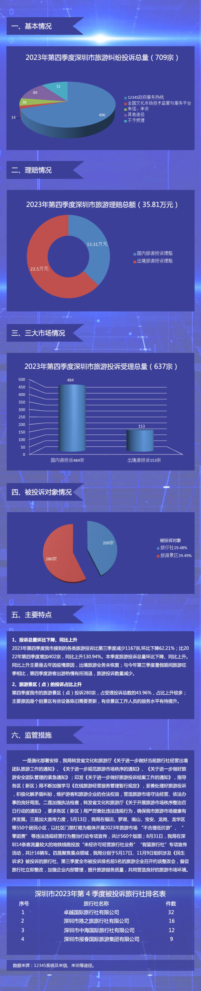 【圖解】深圳市旅游監管簡(jiǎn)報（2023年第四季度）