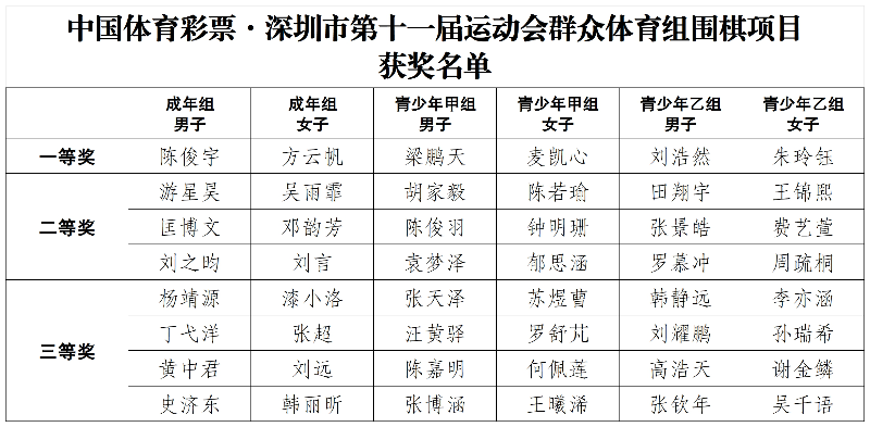 智力運動添彩市民生活！市十一運群眾體育組圍棋項目決出名次