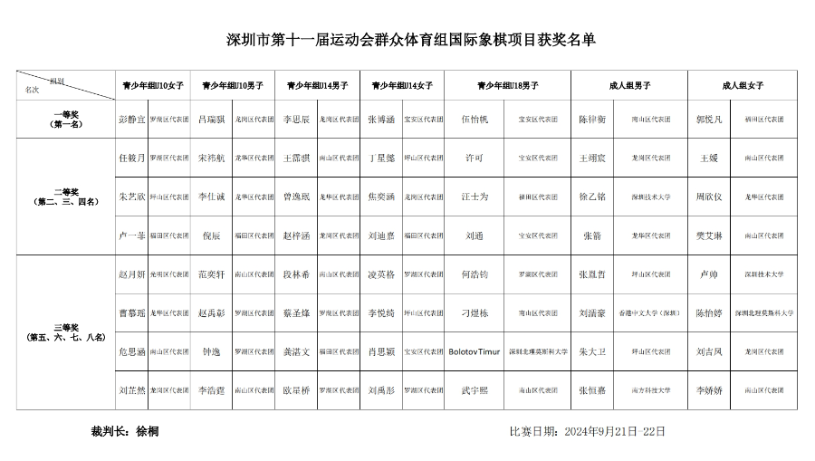 以棋之名體悟競技魅力！市十一運群眾體育國際象棋收官